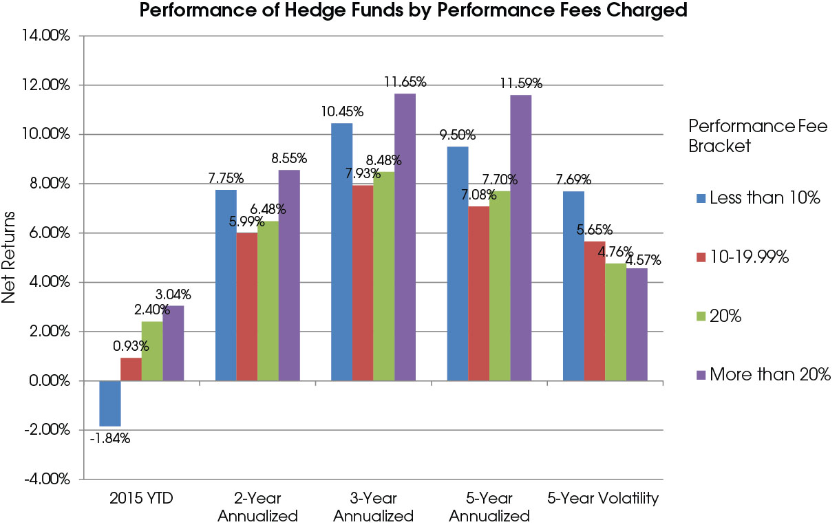 hf fee performance
